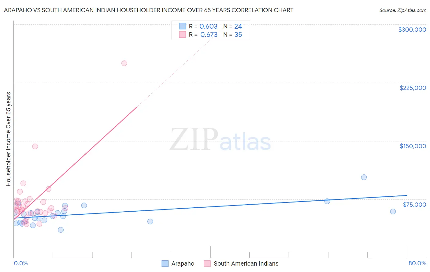 Arapaho vs South American Indian Householder Income Over 65 years