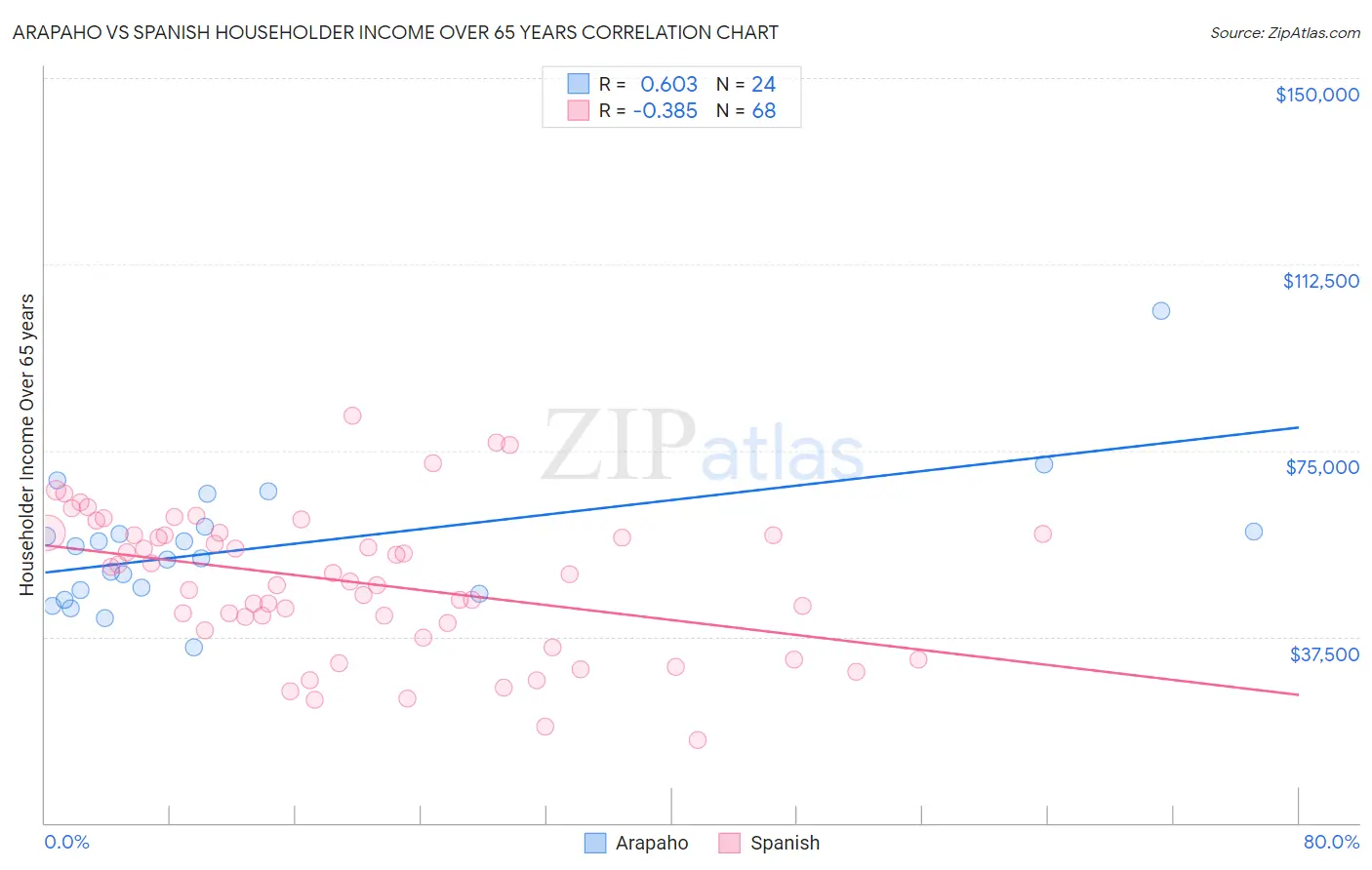 Arapaho vs Spanish Householder Income Over 65 years