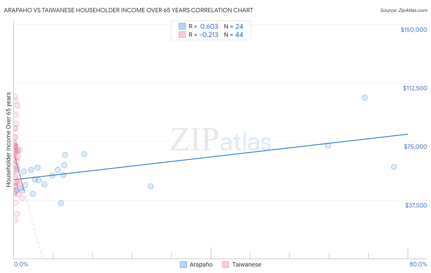 Arapaho vs Taiwanese Householder Income Over 65 years