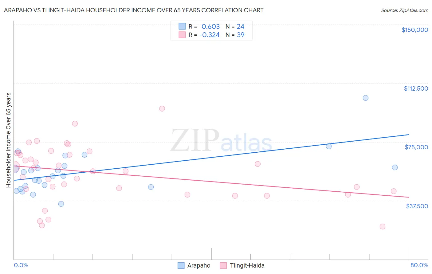 Arapaho vs Tlingit-Haida Householder Income Over 65 years