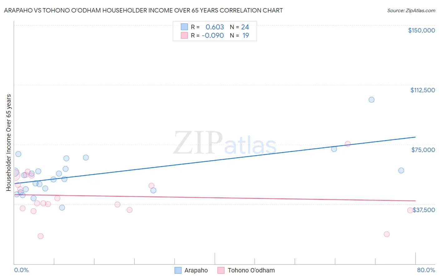 Arapaho vs Tohono O'odham Householder Income Over 65 years