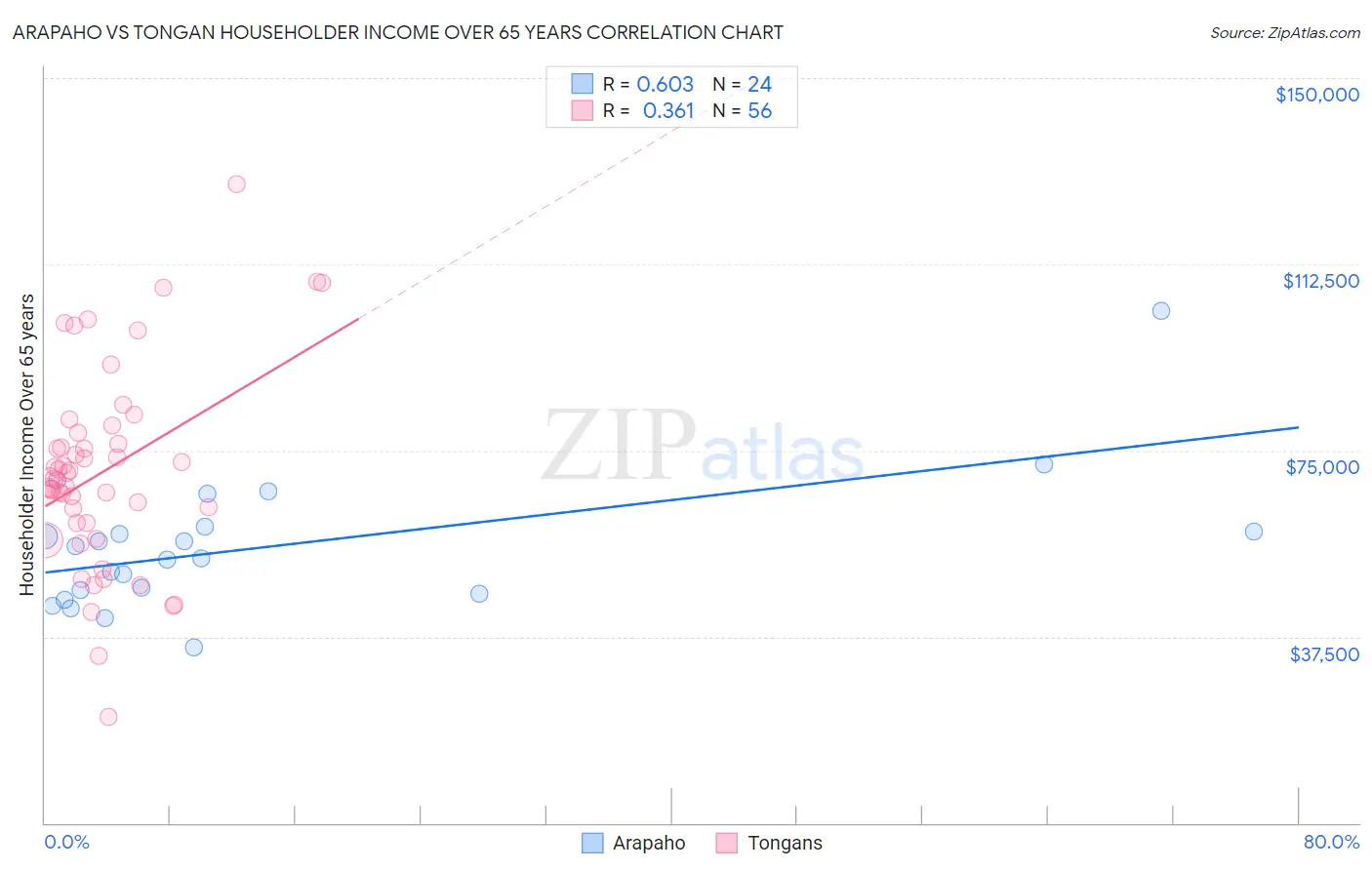 Arapaho vs Tongan Householder Income Over 65 years