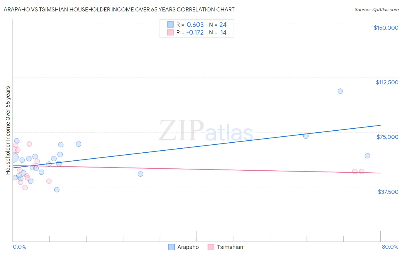 Arapaho vs Tsimshian Householder Income Over 65 years