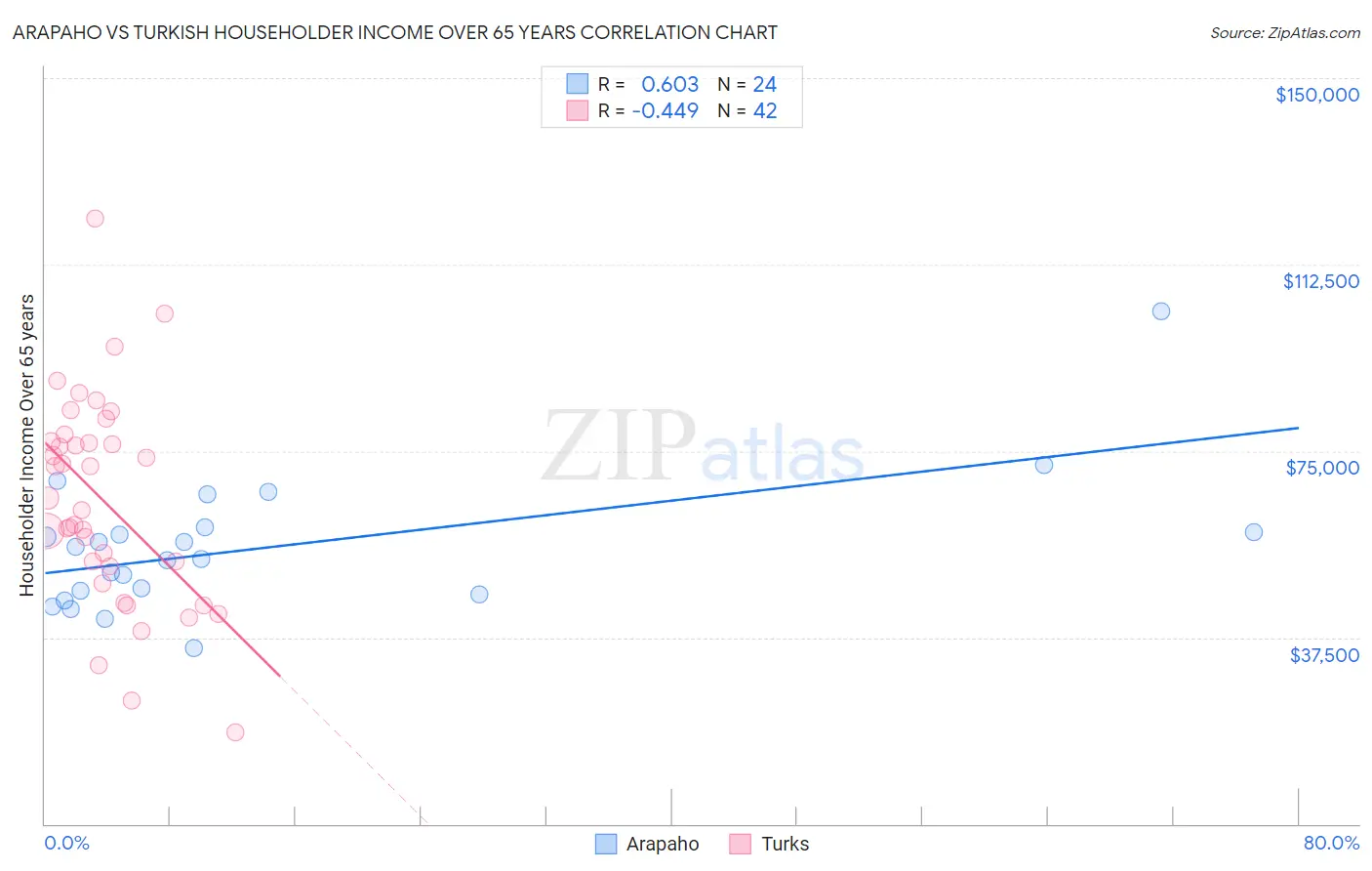 Arapaho vs Turkish Householder Income Over 65 years