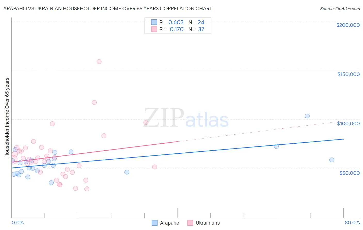 Arapaho vs Ukrainian Householder Income Over 65 years