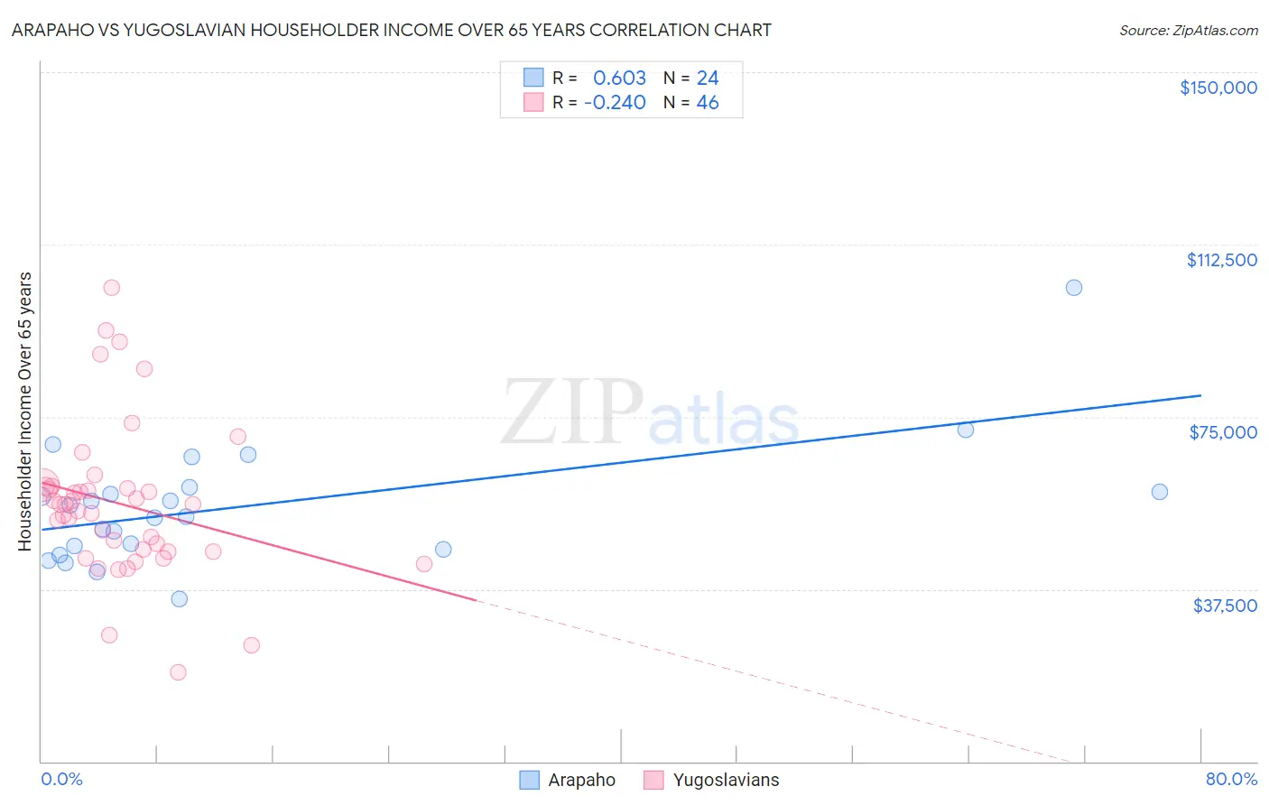 Arapaho vs Yugoslavian Householder Income Over 65 years