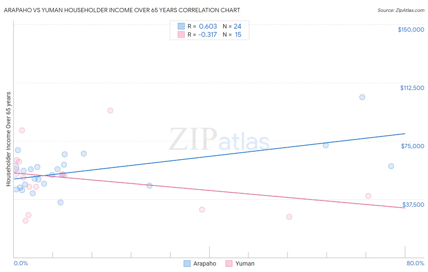 Arapaho vs Yuman Householder Income Over 65 years