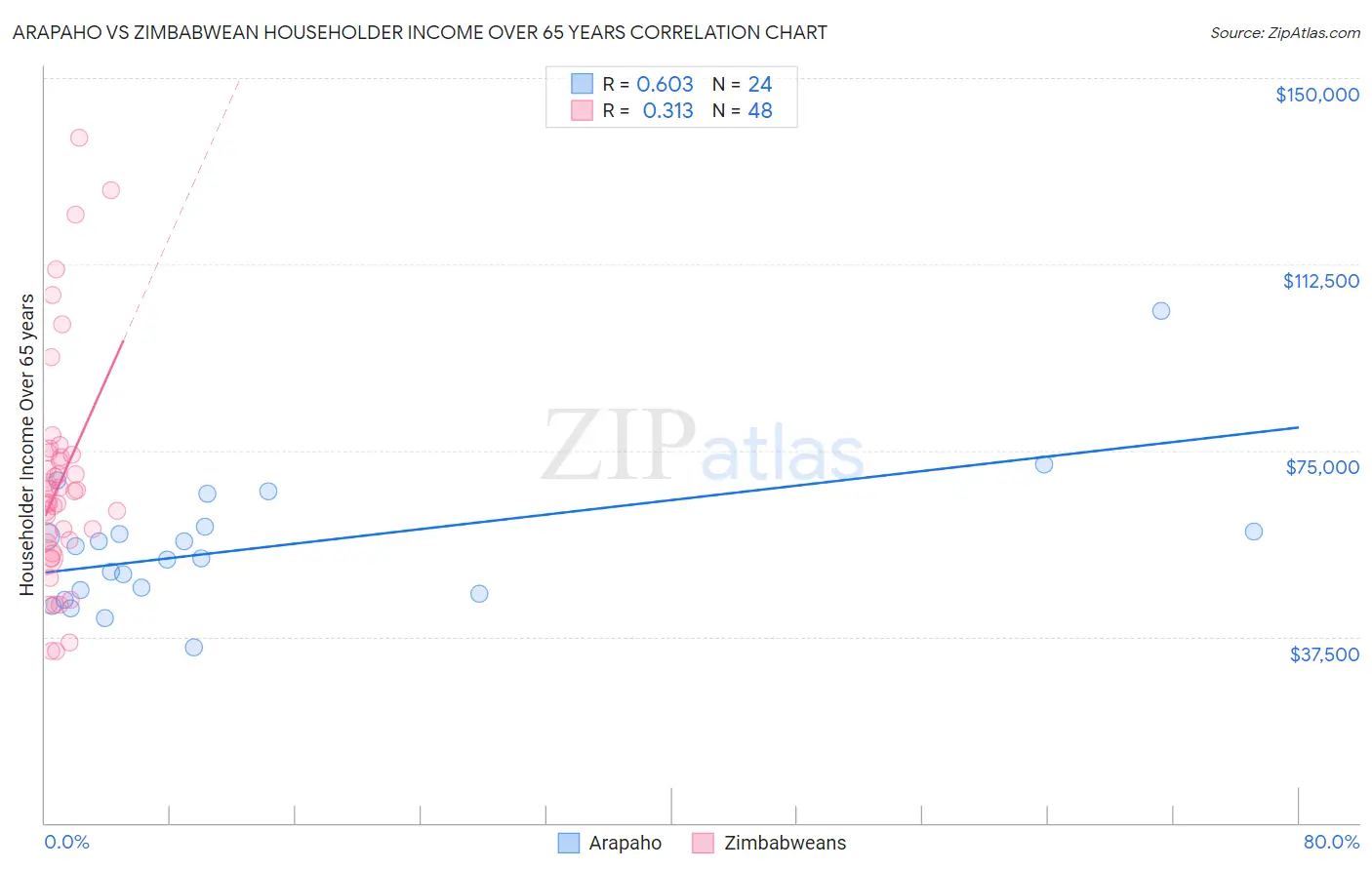 Arapaho vs Zimbabwean Householder Income Over 65 years