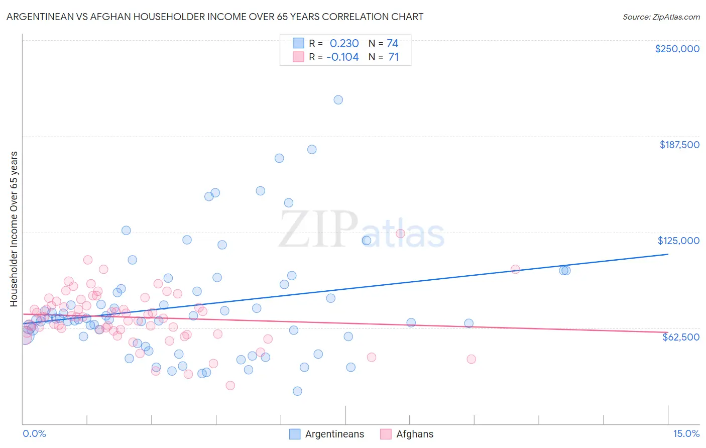 Argentinean vs Afghan Householder Income Over 65 years