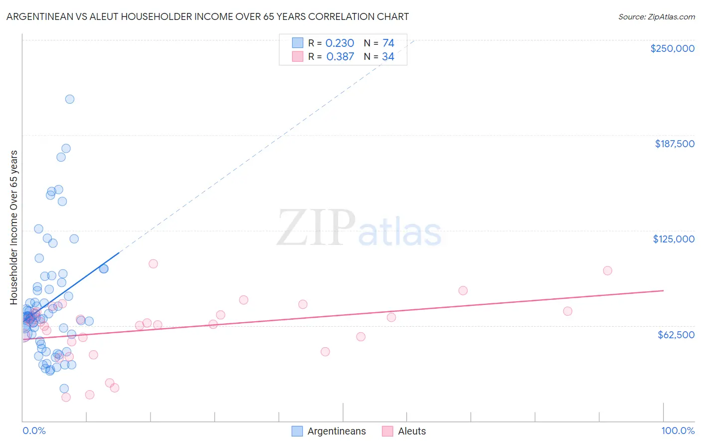 Argentinean vs Aleut Householder Income Over 65 years