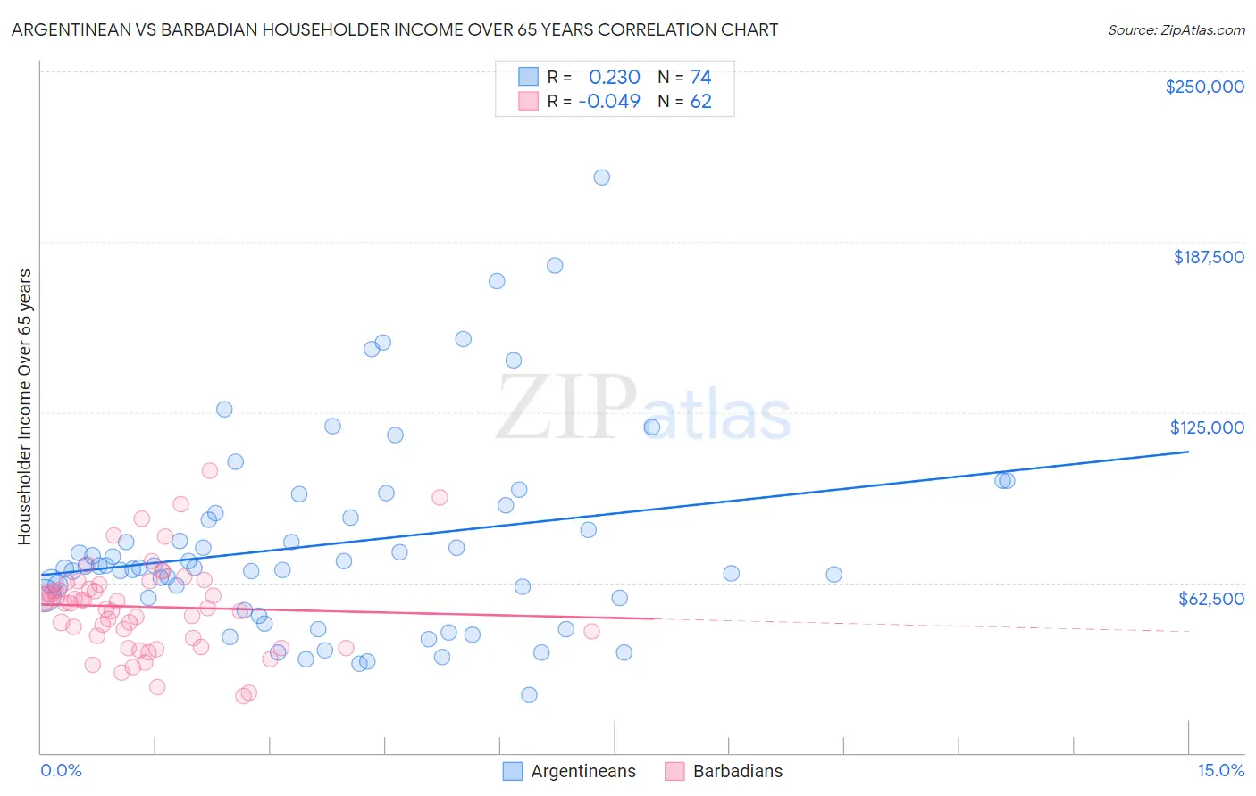Argentinean vs Barbadian Householder Income Over 65 years