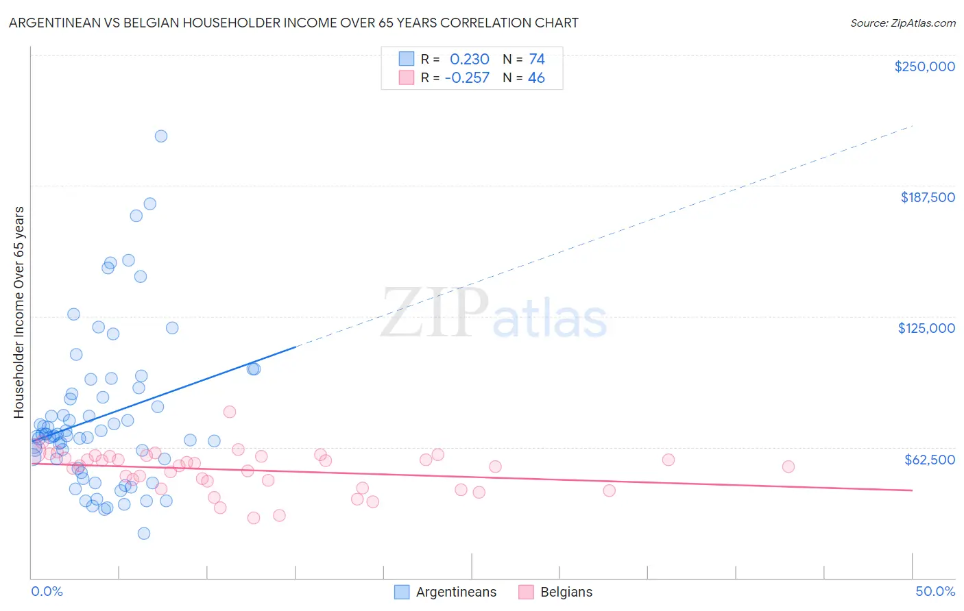 Argentinean vs Belgian Householder Income Over 65 years