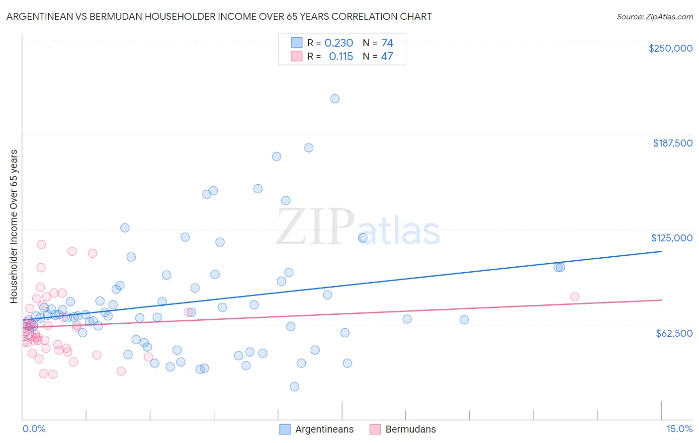 Argentinean vs Bermudan Householder Income Over 65 years
