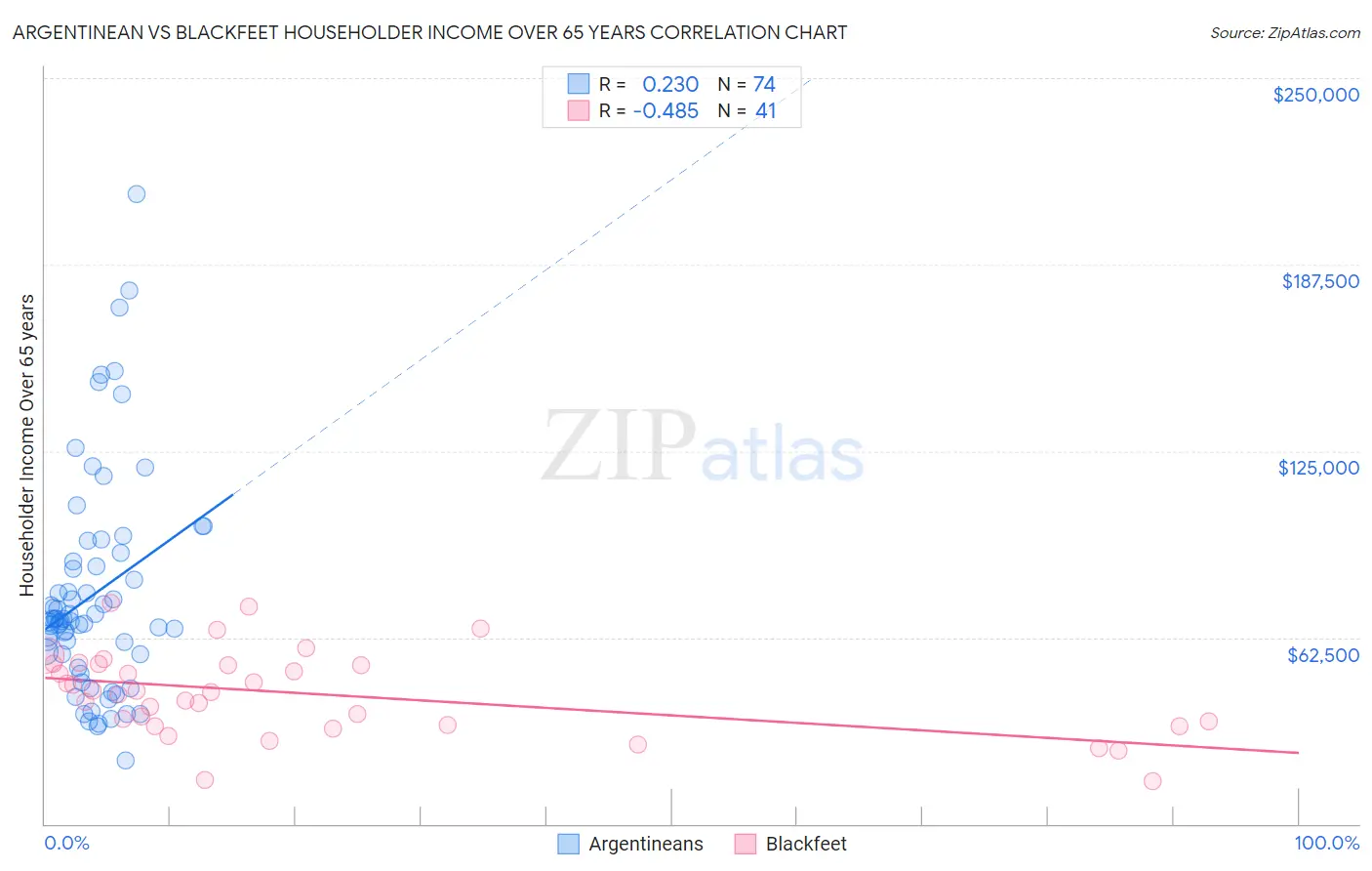 Argentinean vs Blackfeet Householder Income Over 65 years