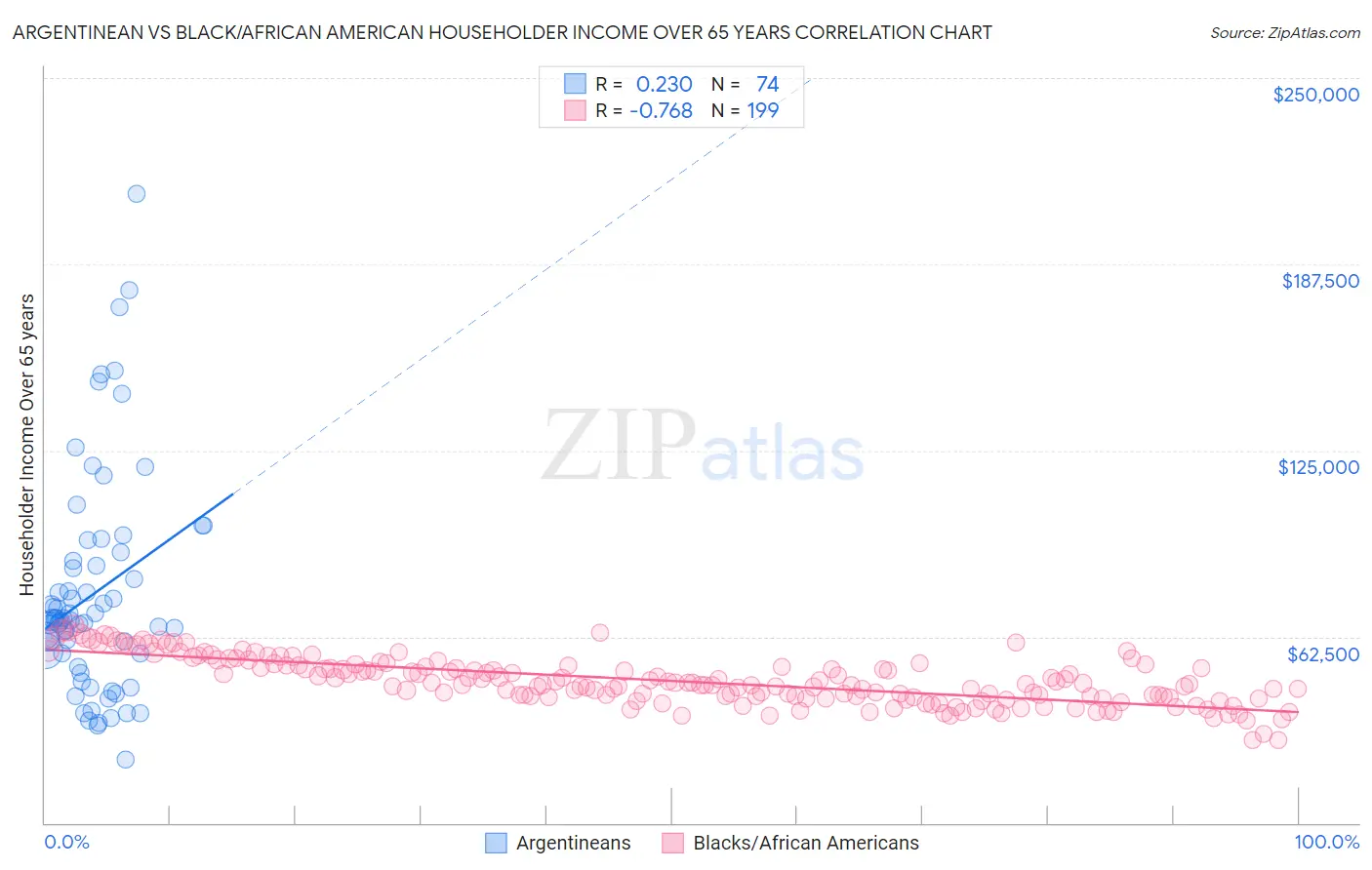 Argentinean vs Black/African American Householder Income Over 65 years