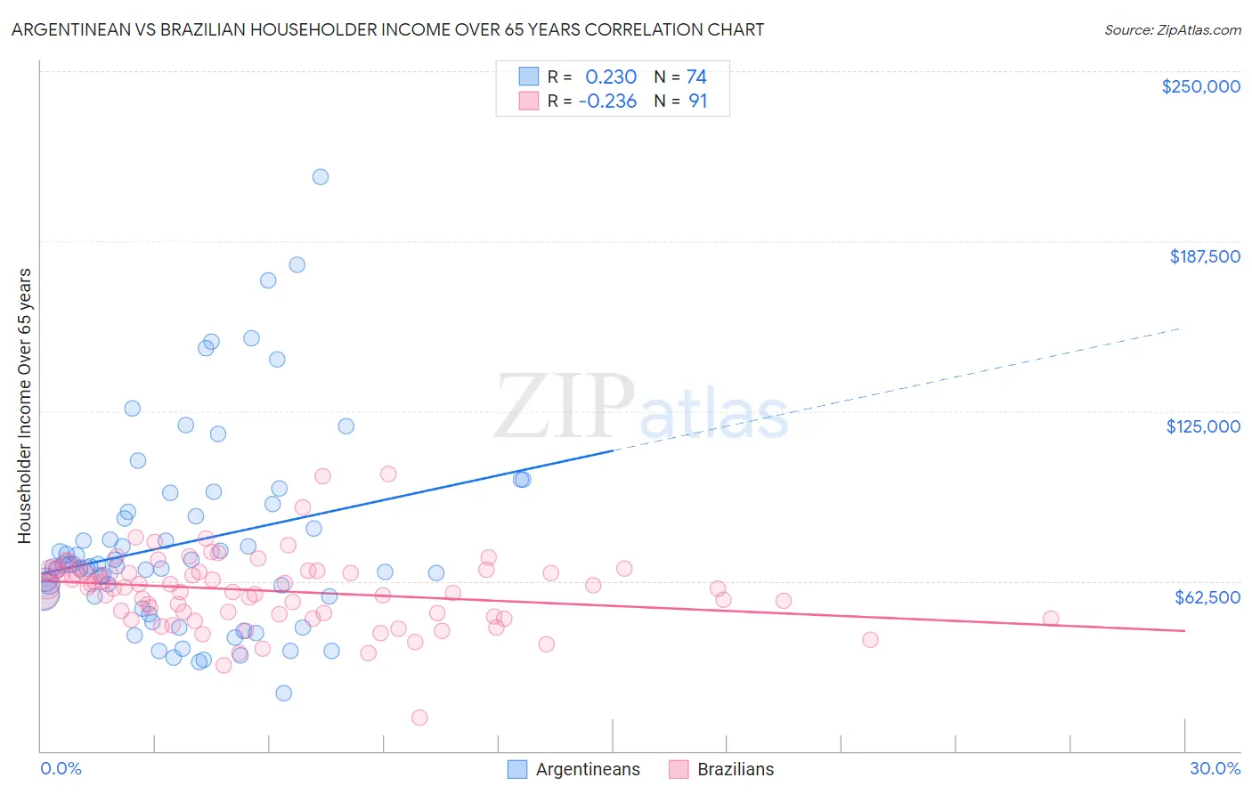 Argentinean vs Brazilian Householder Income Over 65 years