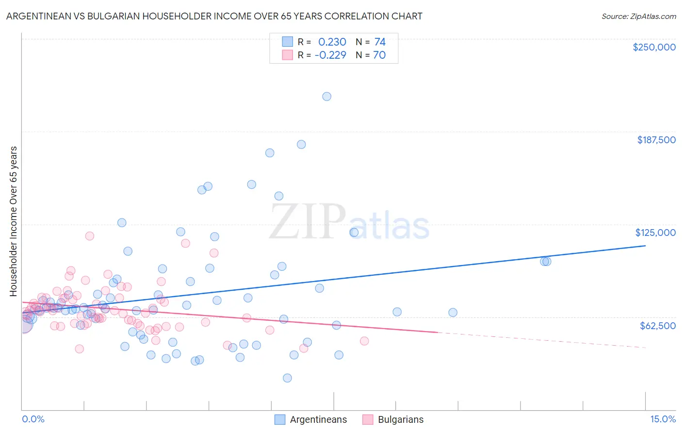 Argentinean vs Bulgarian Householder Income Over 65 years