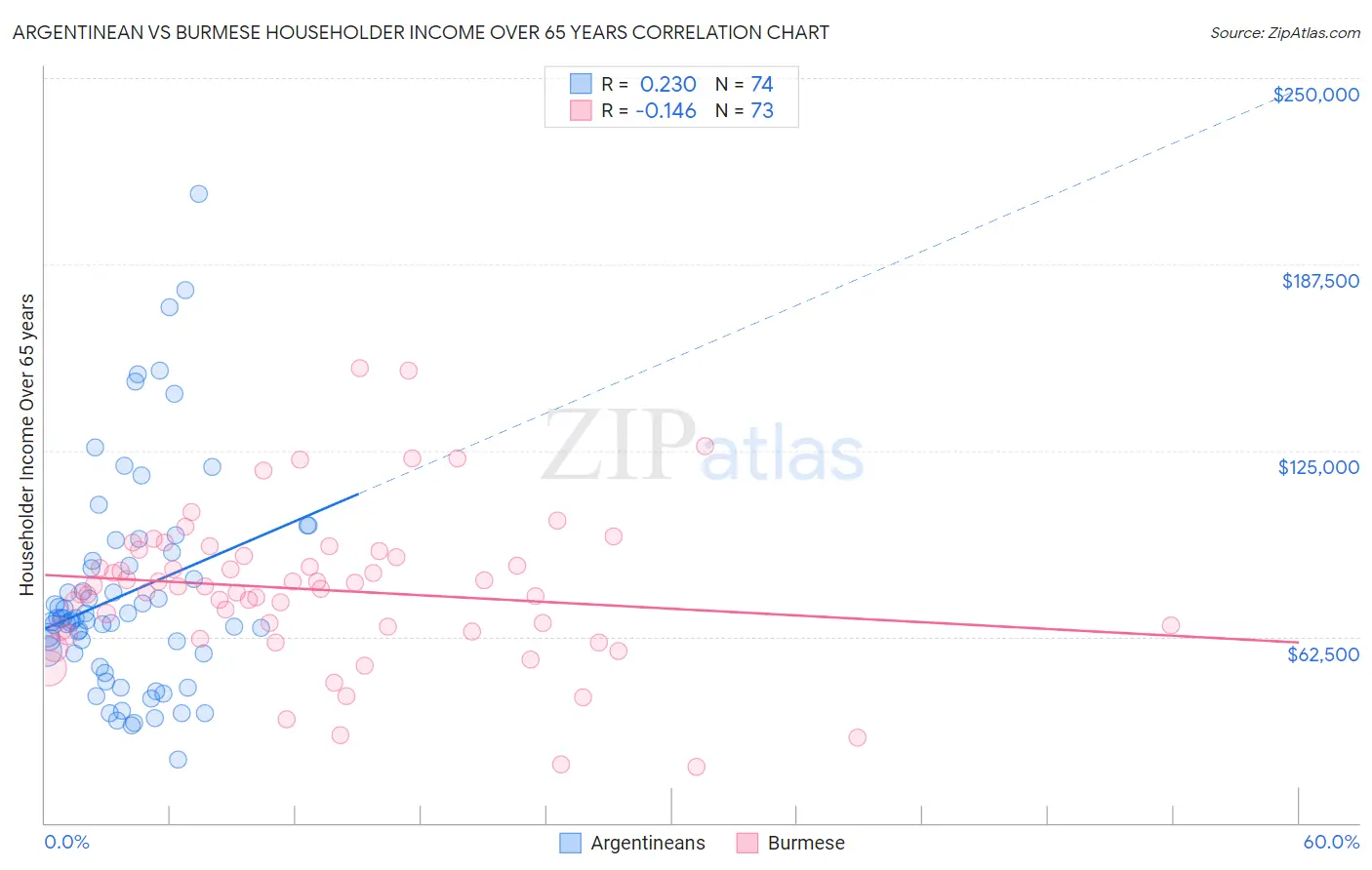 Argentinean vs Burmese Householder Income Over 65 years