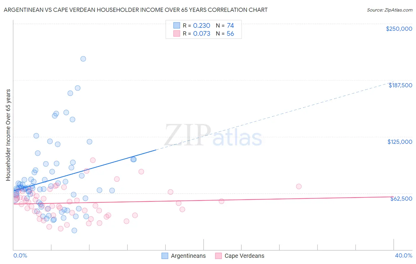 Argentinean vs Cape Verdean Householder Income Over 65 years
