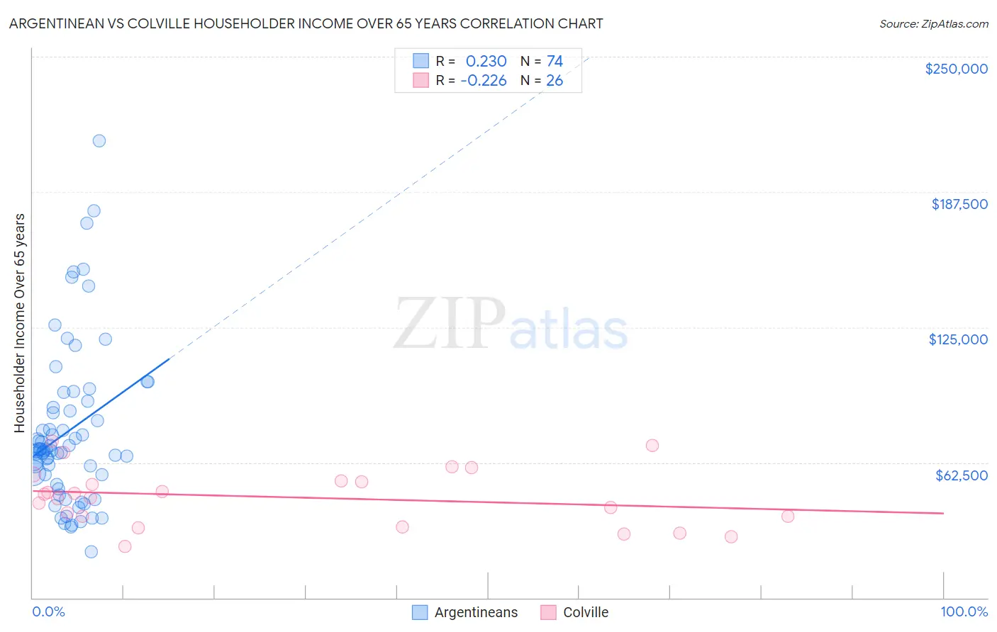 Argentinean vs Colville Householder Income Over 65 years