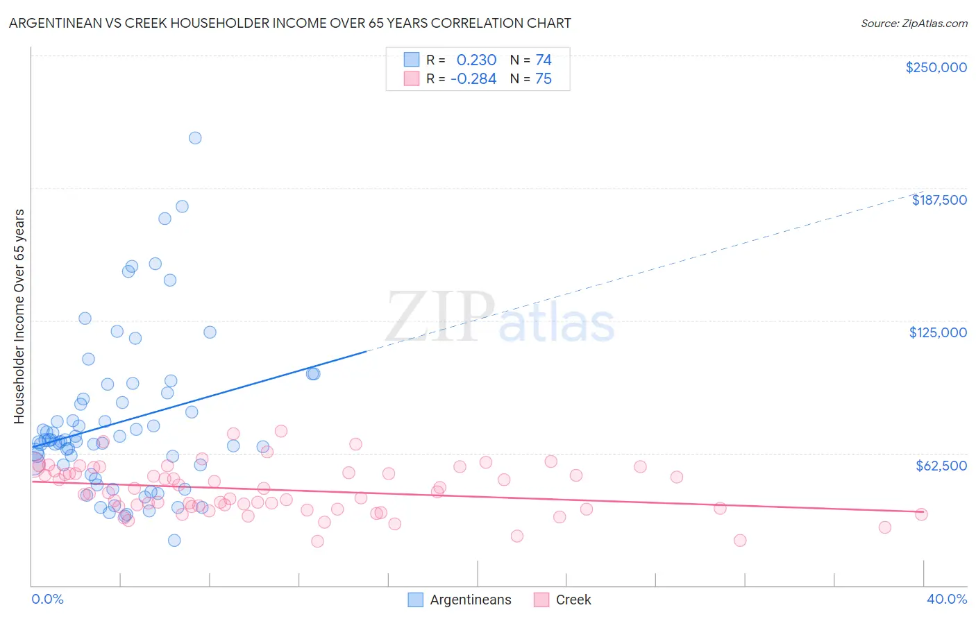 Argentinean vs Creek Householder Income Over 65 years