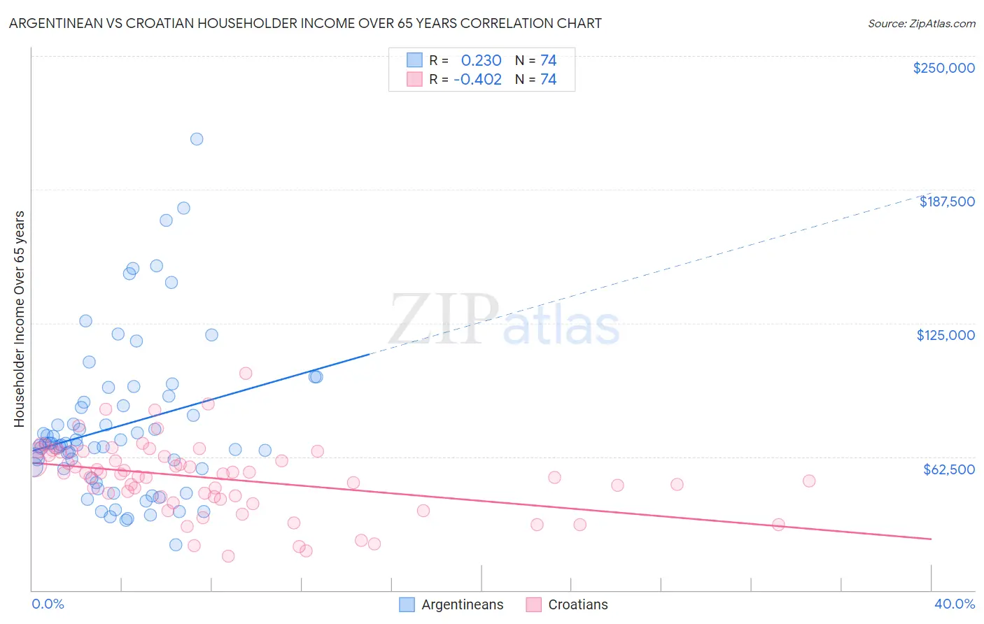 Argentinean vs Croatian Householder Income Over 65 years