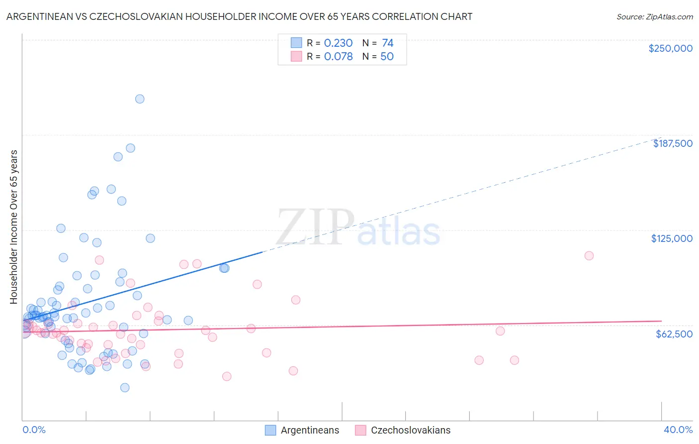 Argentinean vs Czechoslovakian Householder Income Over 65 years