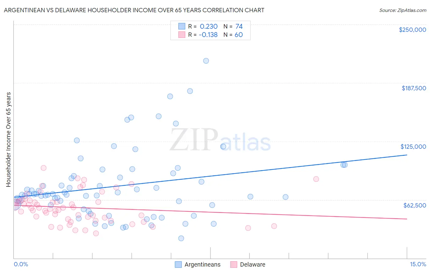 Argentinean vs Delaware Householder Income Over 65 years