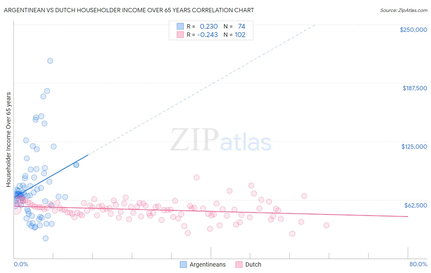 Argentinean vs Dutch Householder Income Over 65 years