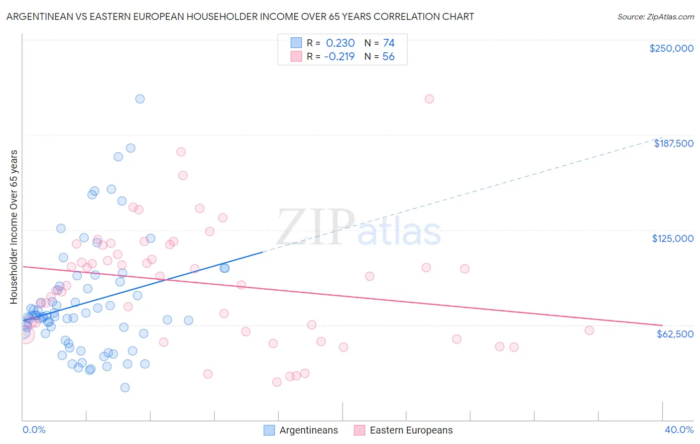 Argentinean vs Eastern European Householder Income Over 65 years