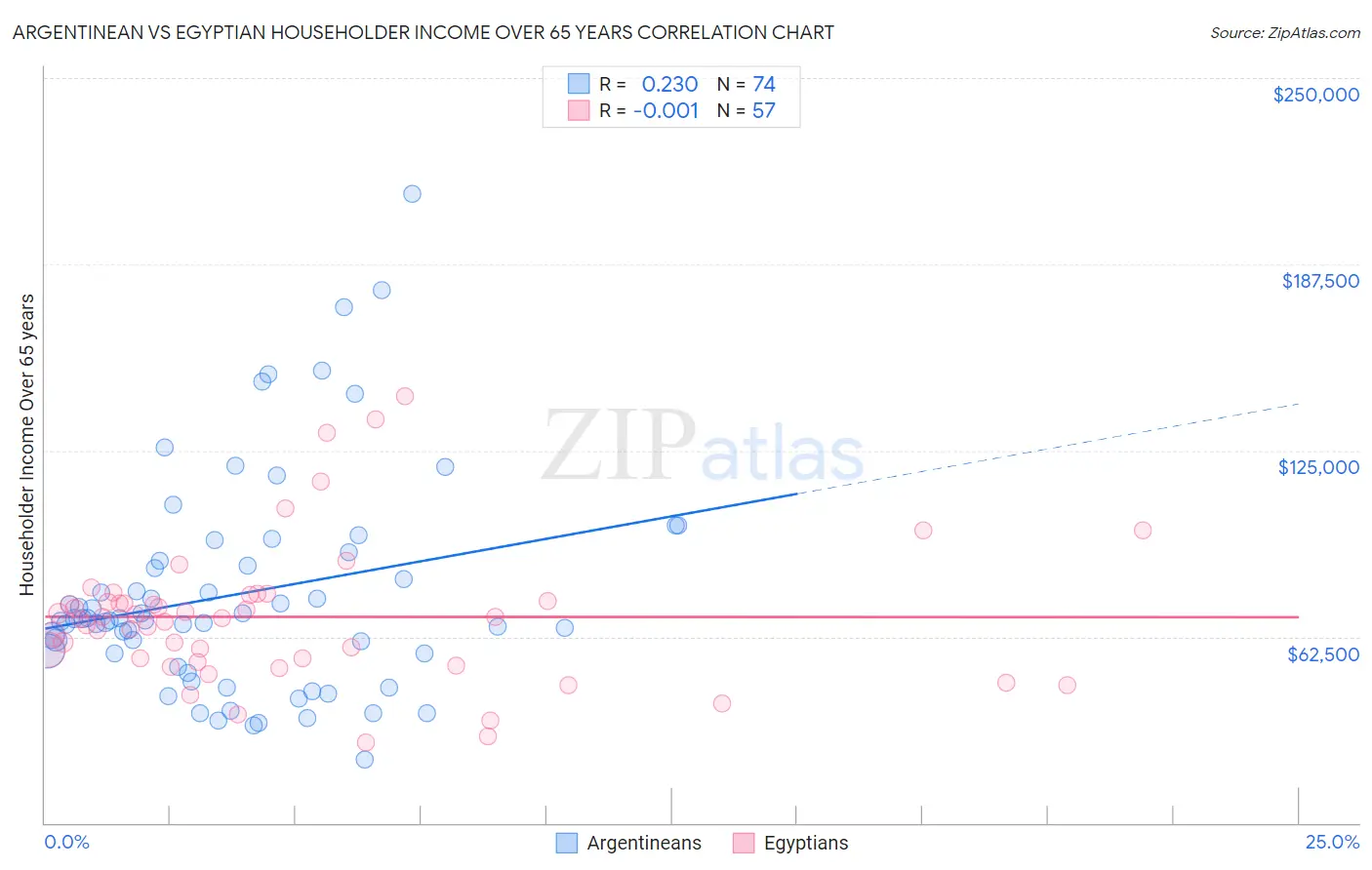 Argentinean vs Egyptian Householder Income Over 65 years