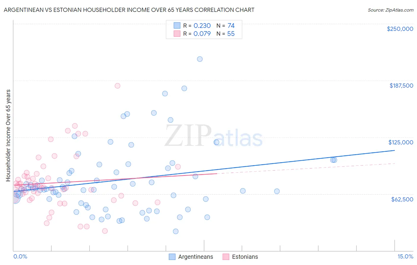 Argentinean vs Estonian Householder Income Over 65 years