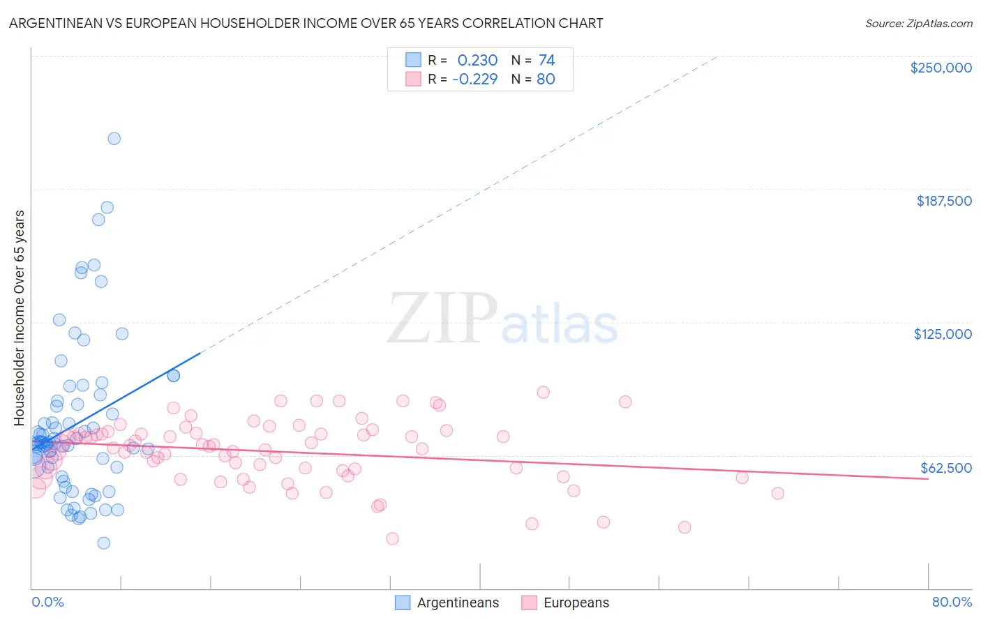 Argentinean vs European Householder Income Over 65 years