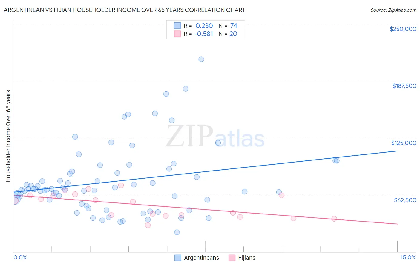 Argentinean vs Fijian Householder Income Over 65 years