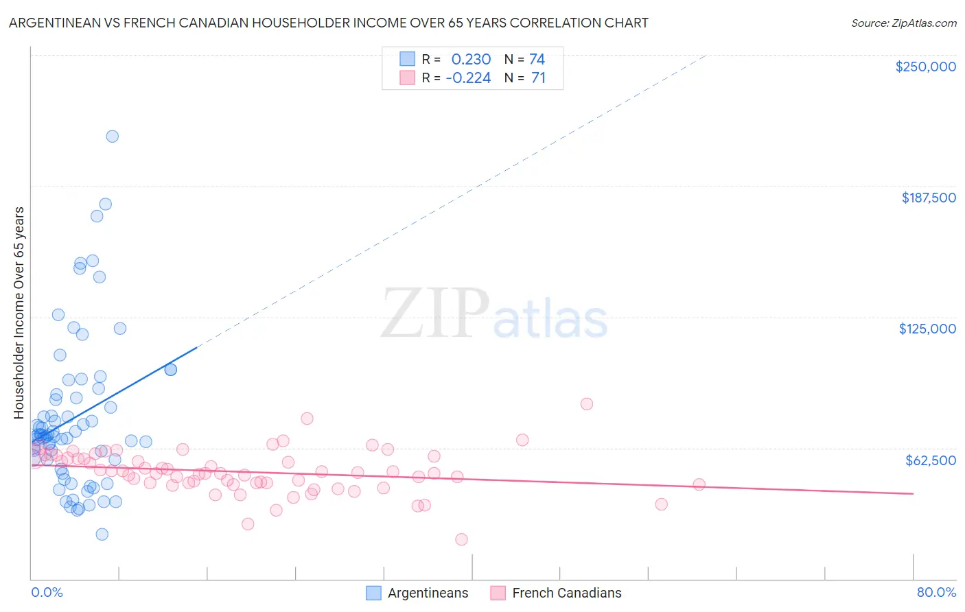 Argentinean vs French Canadian Householder Income Over 65 years