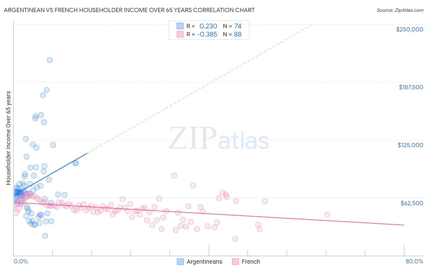 Argentinean vs French Householder Income Over 65 years