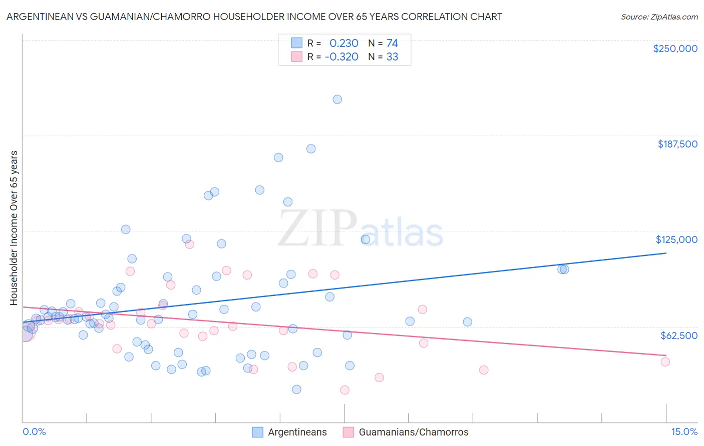 Argentinean vs Guamanian/Chamorro Householder Income Over 65 years