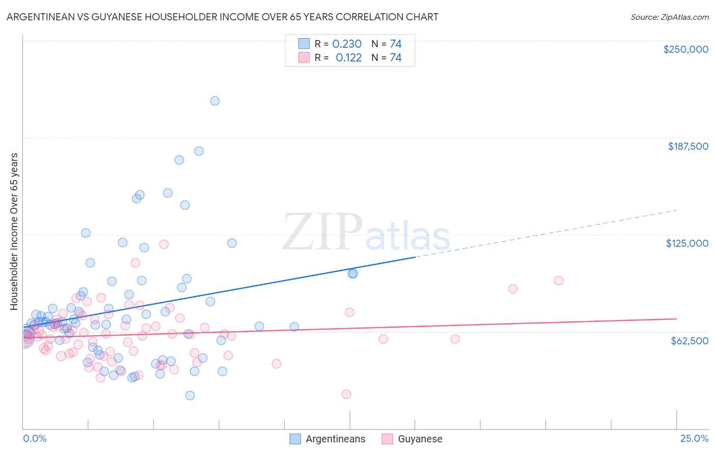 Argentinean vs Guyanese Householder Income Over 65 years