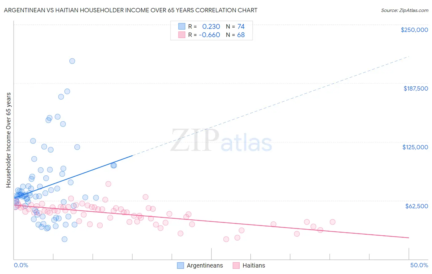 Argentinean vs Haitian Householder Income Over 65 years