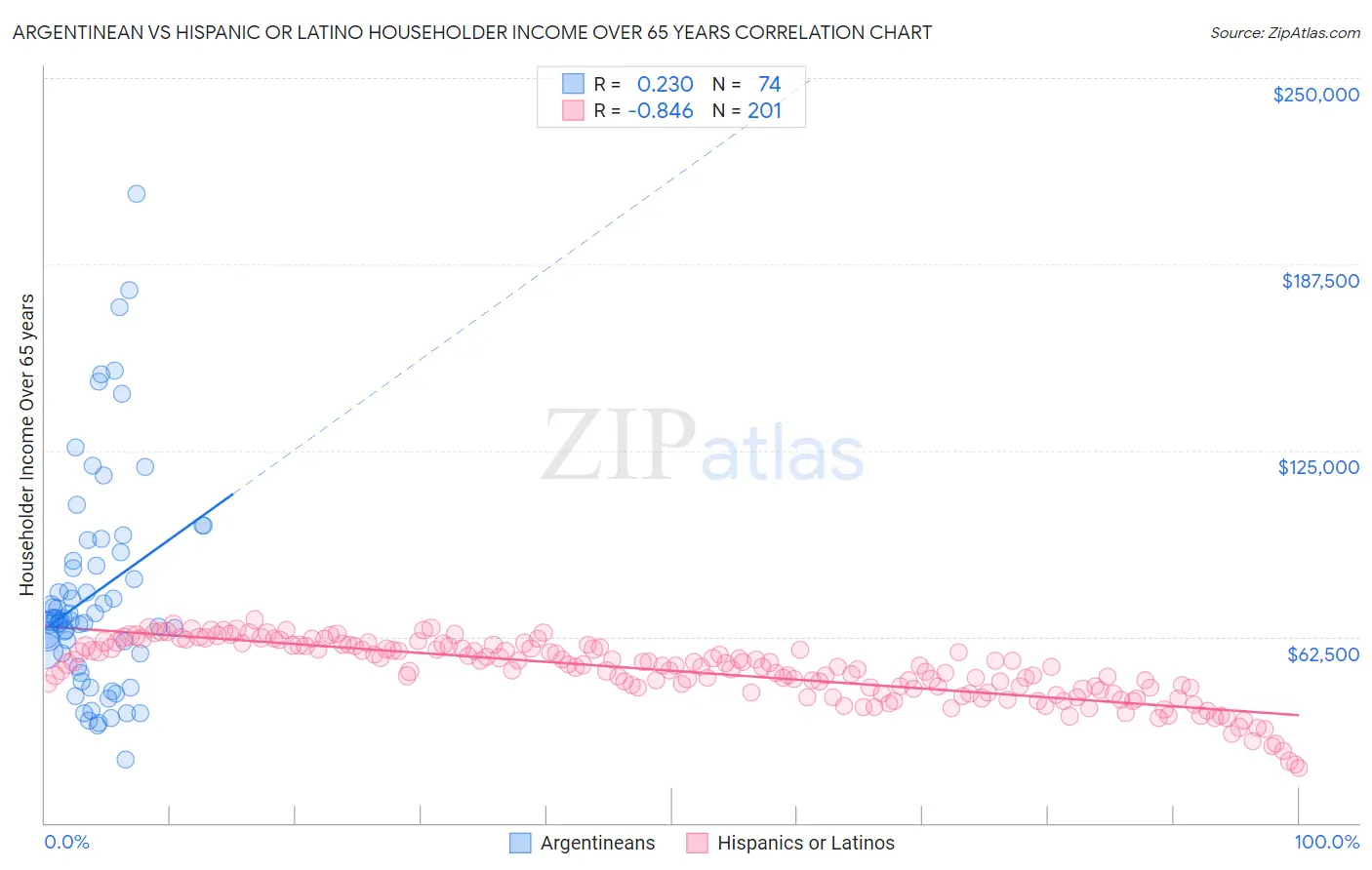 Argentinean vs Hispanic or Latino Householder Income Over 65 years
