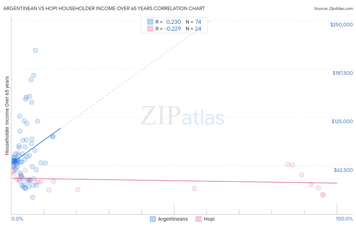 Argentinean vs Hopi Householder Income Over 65 years