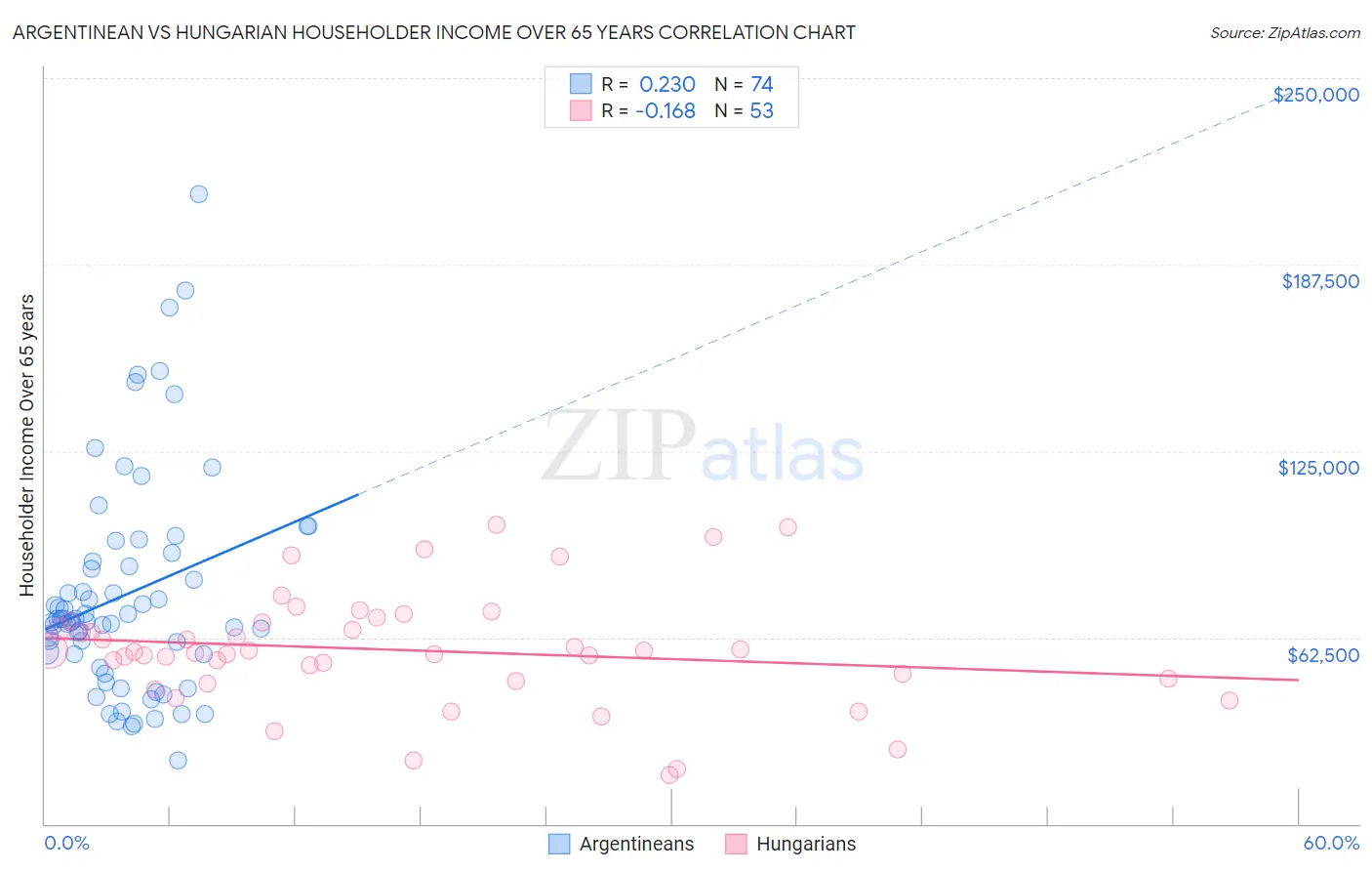 Argentinean vs Hungarian Householder Income Over 65 years