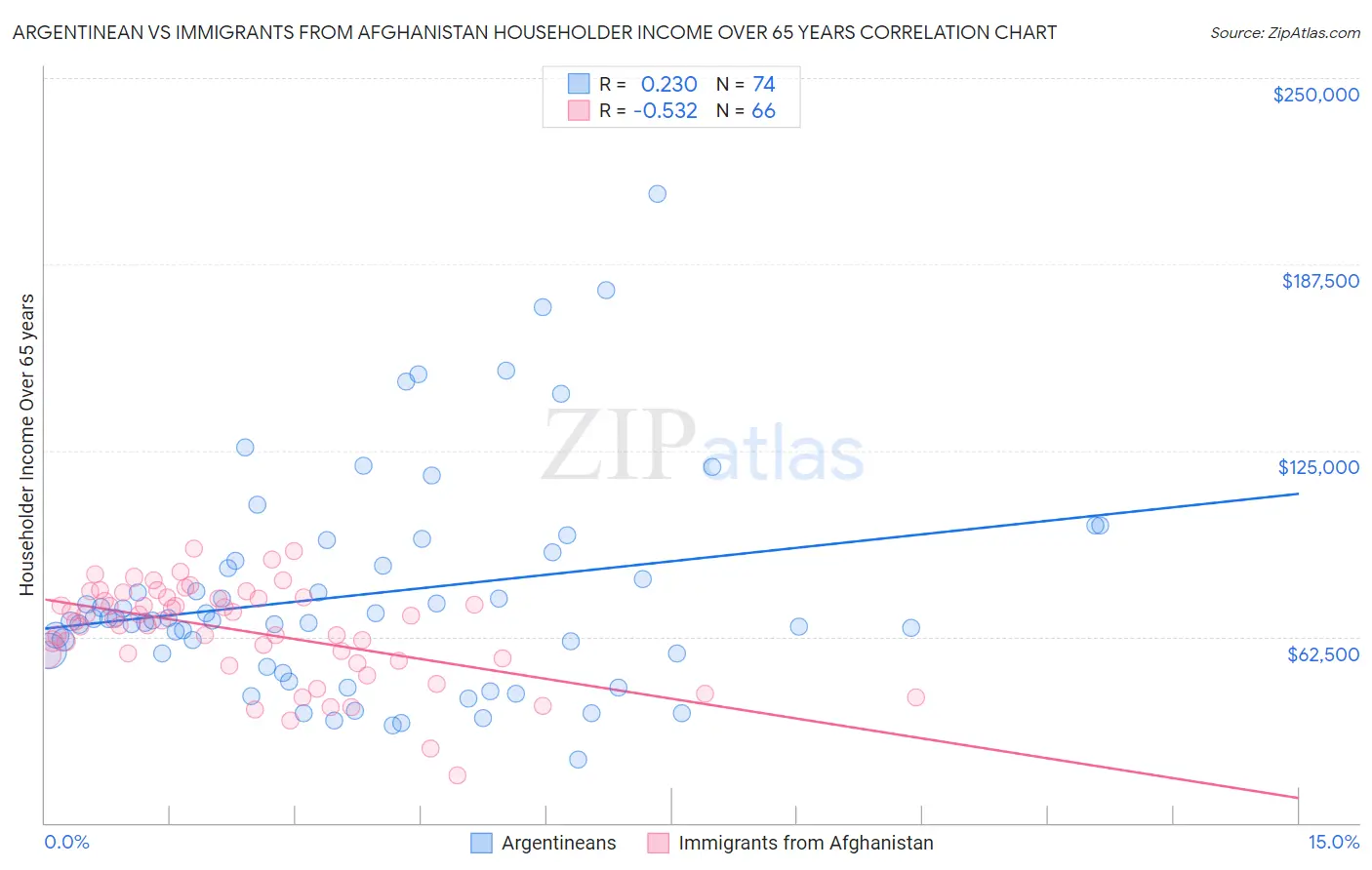 Argentinean vs Immigrants from Afghanistan Householder Income Over 65 years