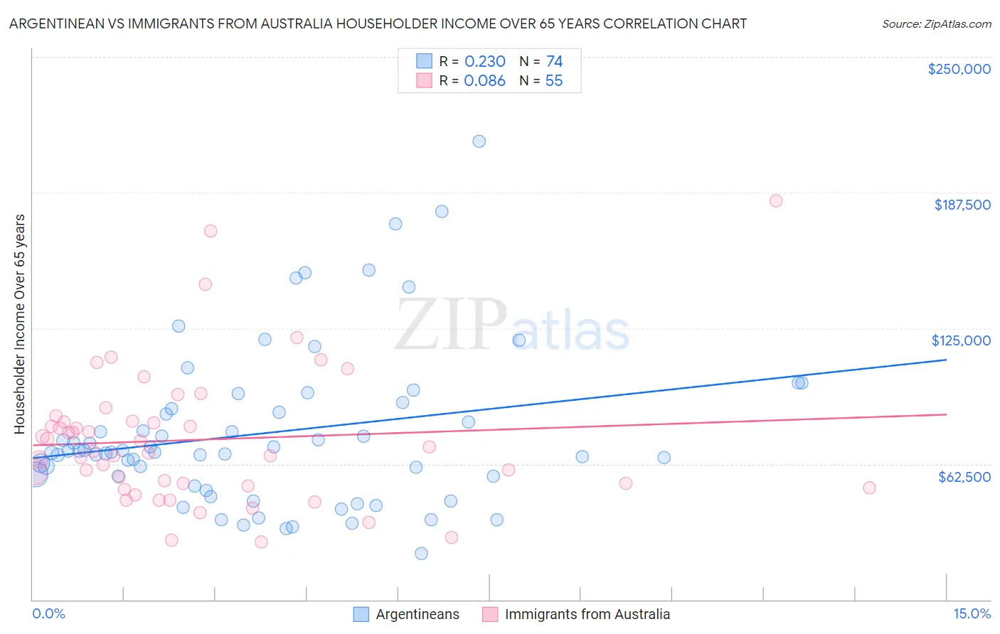 Argentinean vs Immigrants from Australia Householder Income Over 65 years