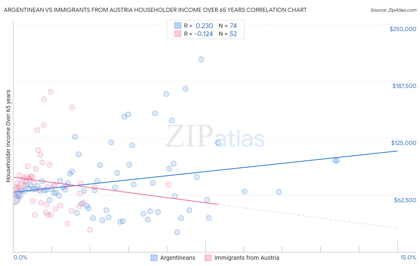 Argentinean vs Immigrants from Austria Householder Income Over 65 years