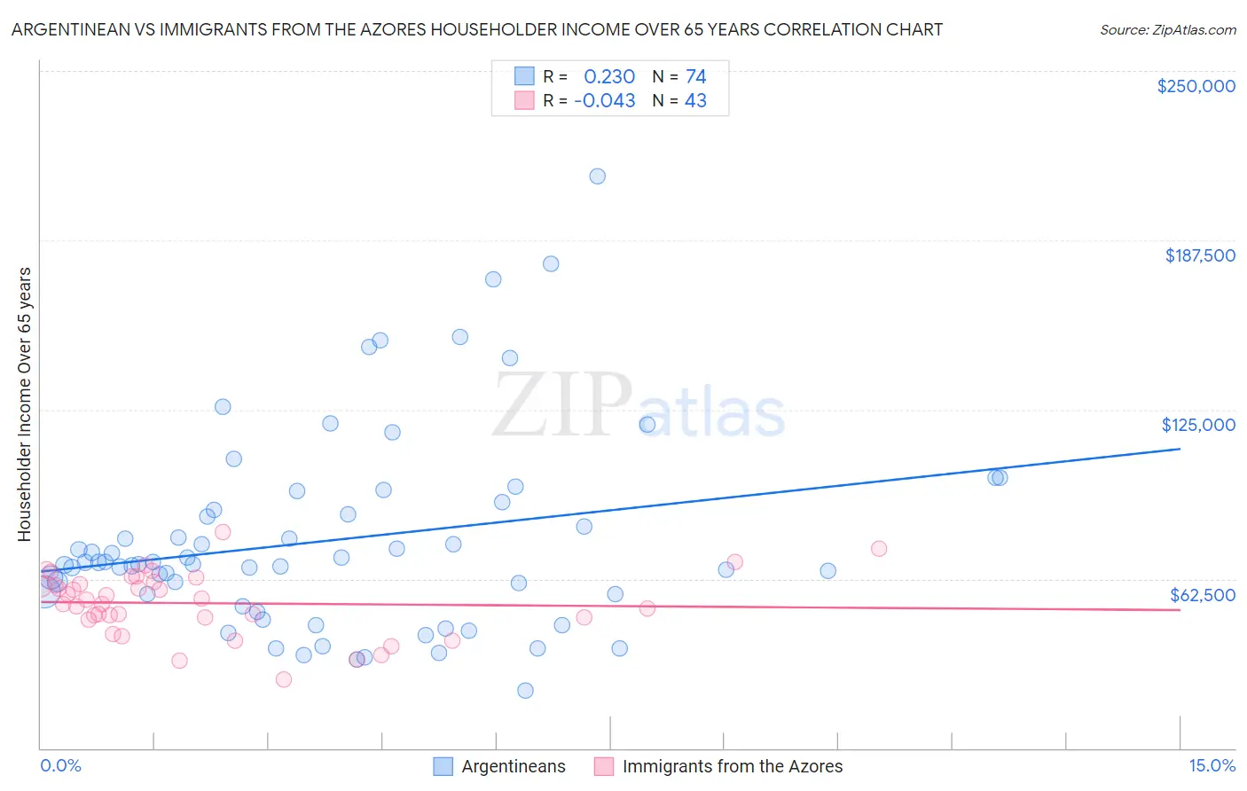 Argentinean vs Immigrants from the Azores Householder Income Over 65 years
