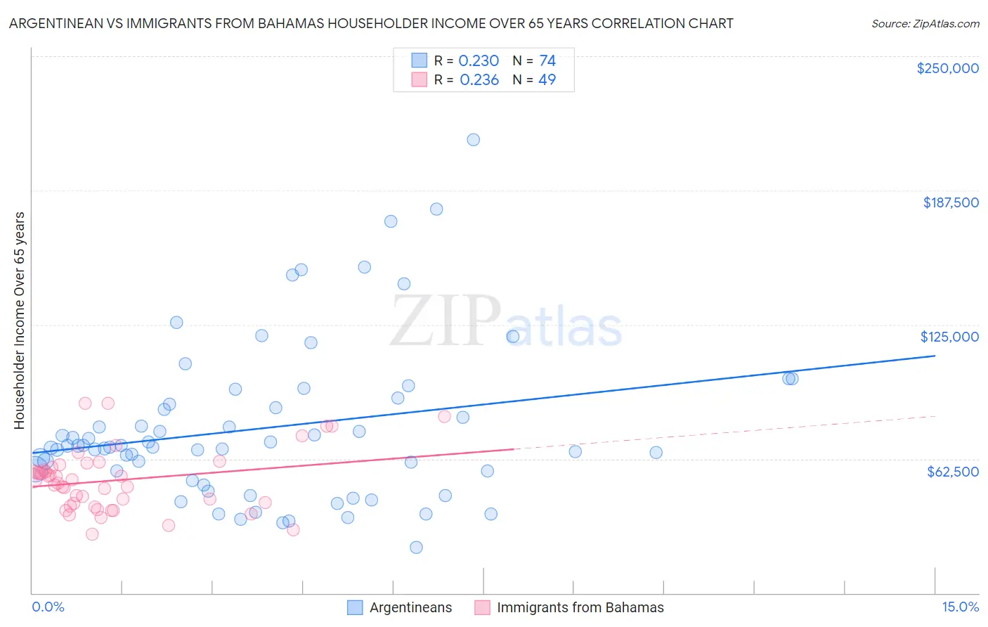 Argentinean vs Immigrants from Bahamas Householder Income Over 65 years