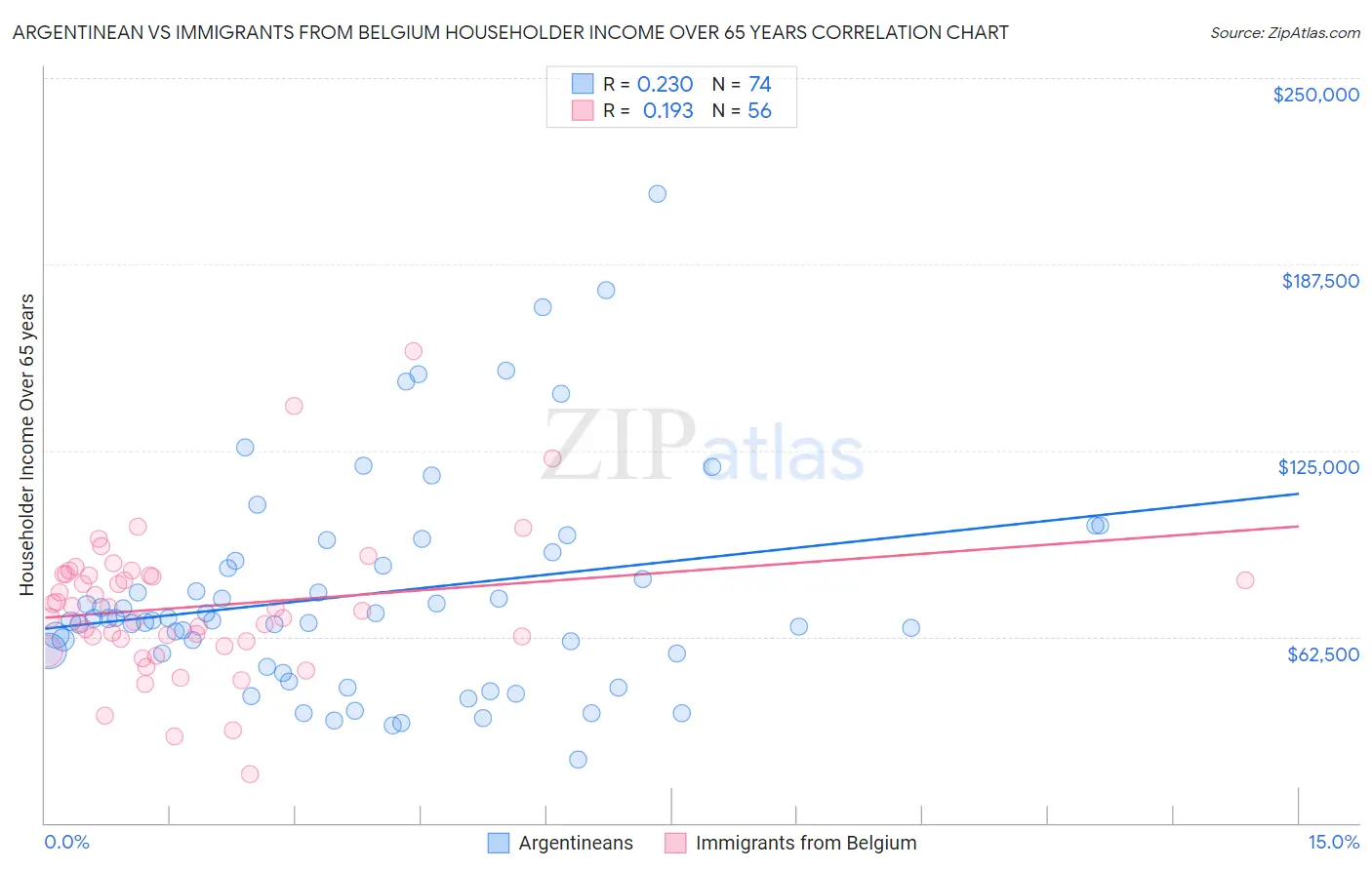 Argentinean vs Immigrants from Belgium Householder Income Over 65 years