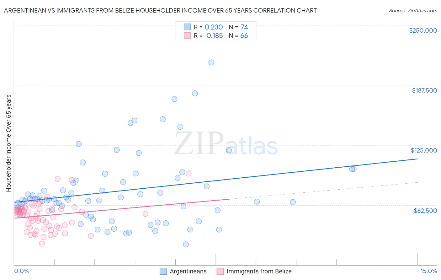 Argentinean vs Immigrants from Belize Householder Income Over 65 years