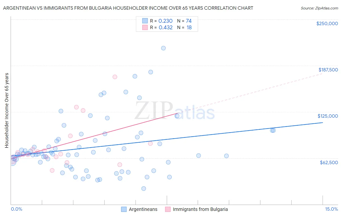 Argentinean vs Immigrants from Bulgaria Householder Income Over 65 years